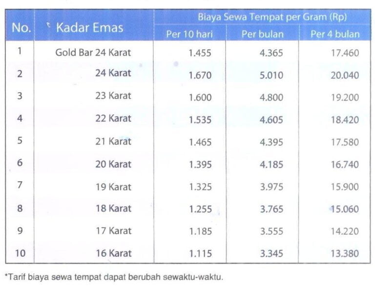 √ Tips Gadai Emas di Pegadaian Syariah | Dimensiku